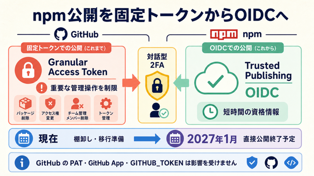 npmの2FA回避トークン制限からOIDC Trusted Publishingへの移行を示す図解