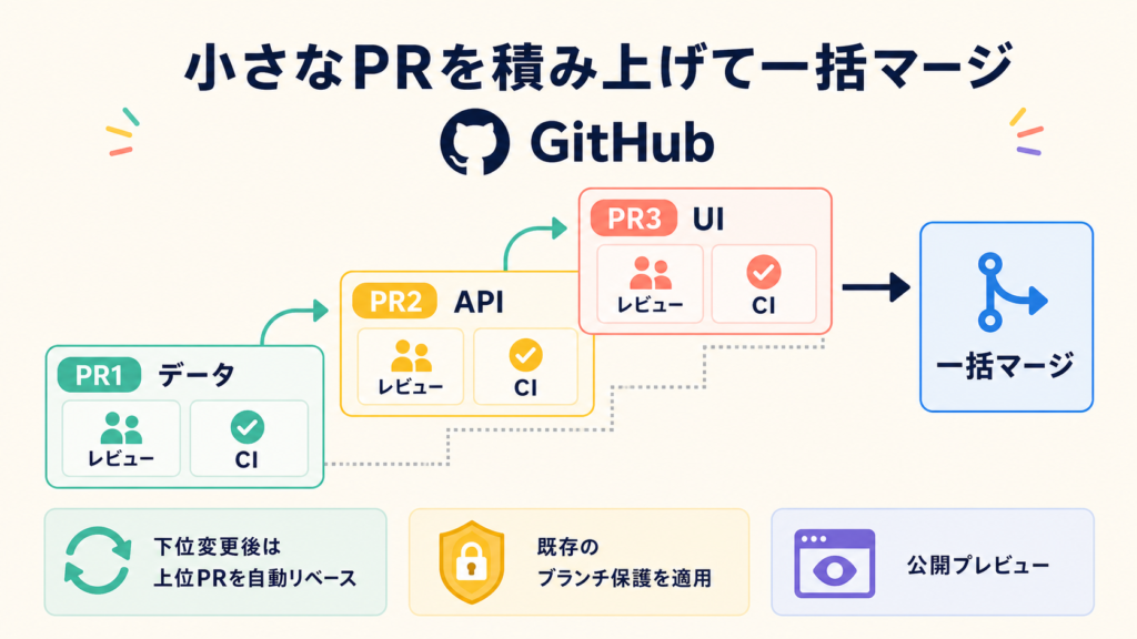 GitHub Stacked Pull Requestsで小さな変更を順にレビューして一括マージする図解