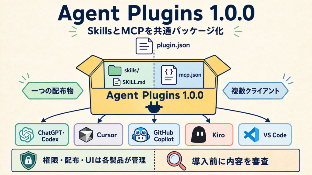 Agent Plugins 1.0.0がSkillsとMCPを複数のAI開発ツールへ届ける構造を示す図解