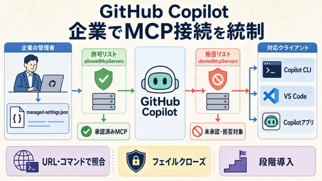 GitHub Copilotの企業向けMCP許可リストと拒否リストの仕組みを示す図解
