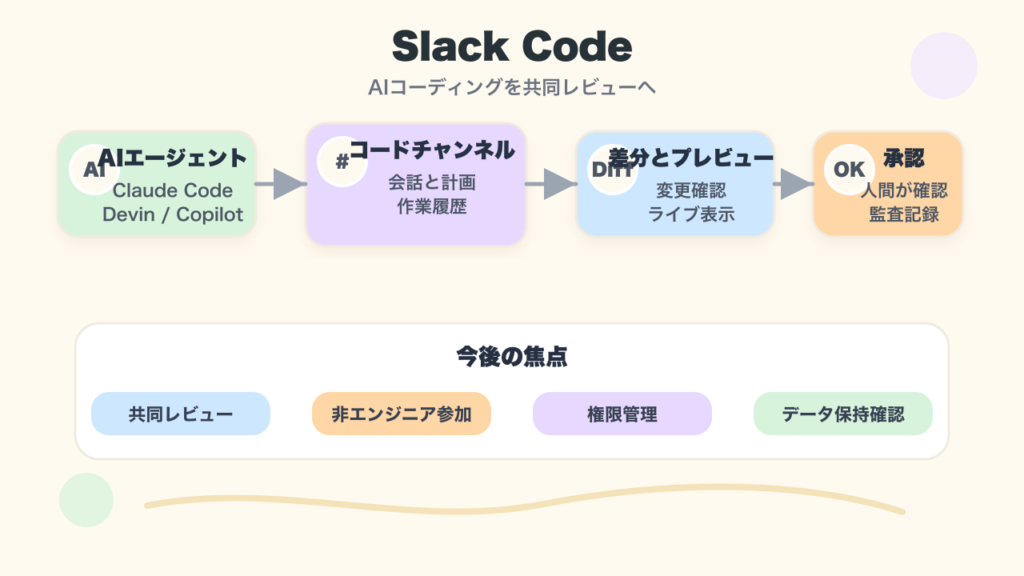 Slack CodeでAIコーディングを共同レビューする流れを示す図解