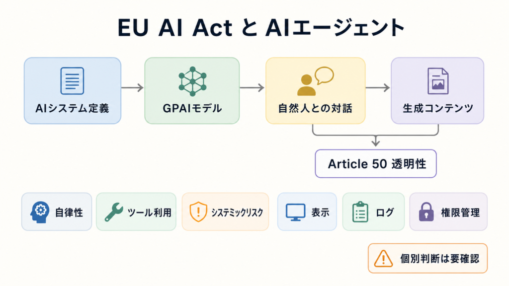 EU AI ActにおけるAIエージェントの扱いと透明性義務を示す図解