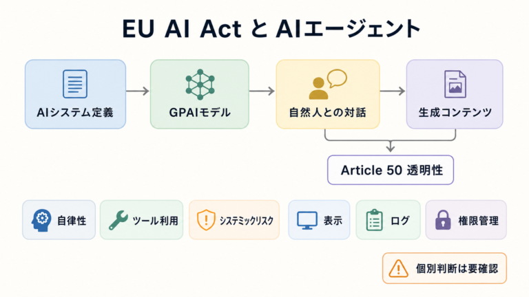 EU AI ActにおけるAIエージェントの扱いと透明性義務を示す図解