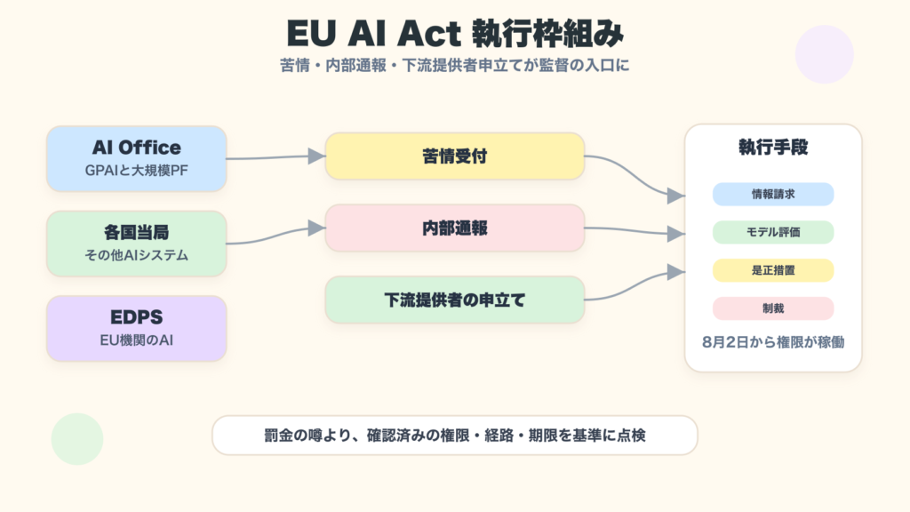 EU AI Actの執行主体、苦情・内部通報ツール、企業対応を整理した図解