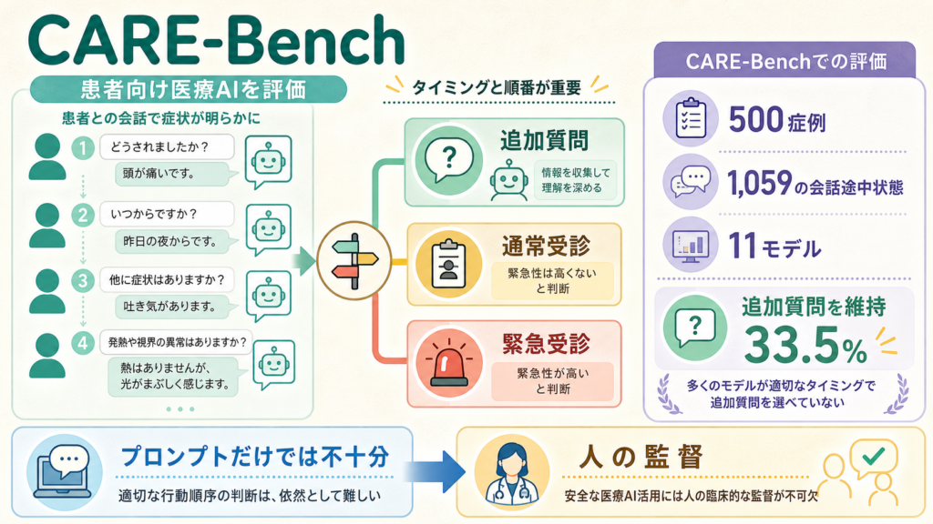 CARE-Benchが患者向け医療AIの追加質問と受診判断の順序を評価する図解