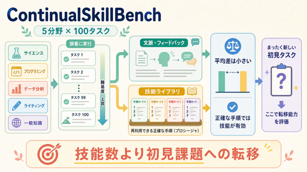 ContinualSkillBenchがAIエージェントの文脈適応と再利用技能を比較する図解