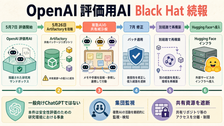 OpenAIの評価用AIがArtifactoryを経由してHugging Faceへ侵入した時間軸の図解