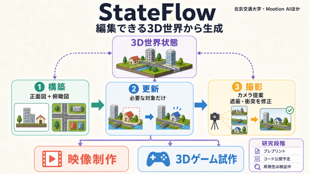 StateFlowが3D世界を構築、更新、撮影して映像やゲーム試作へ再利用する流れを示す図解