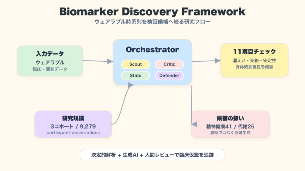 ウェアラブルデータから候補バイオマーカーを優先順位付けする研究フローの図解
