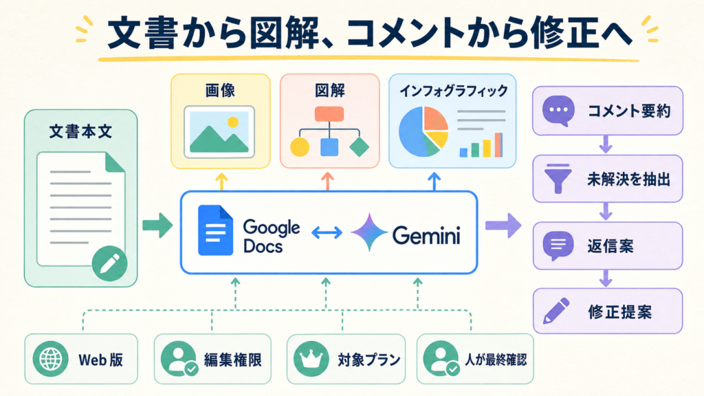 Google DocsでGeminiが本文から図解を作りコメント対応を支援する流れの図解