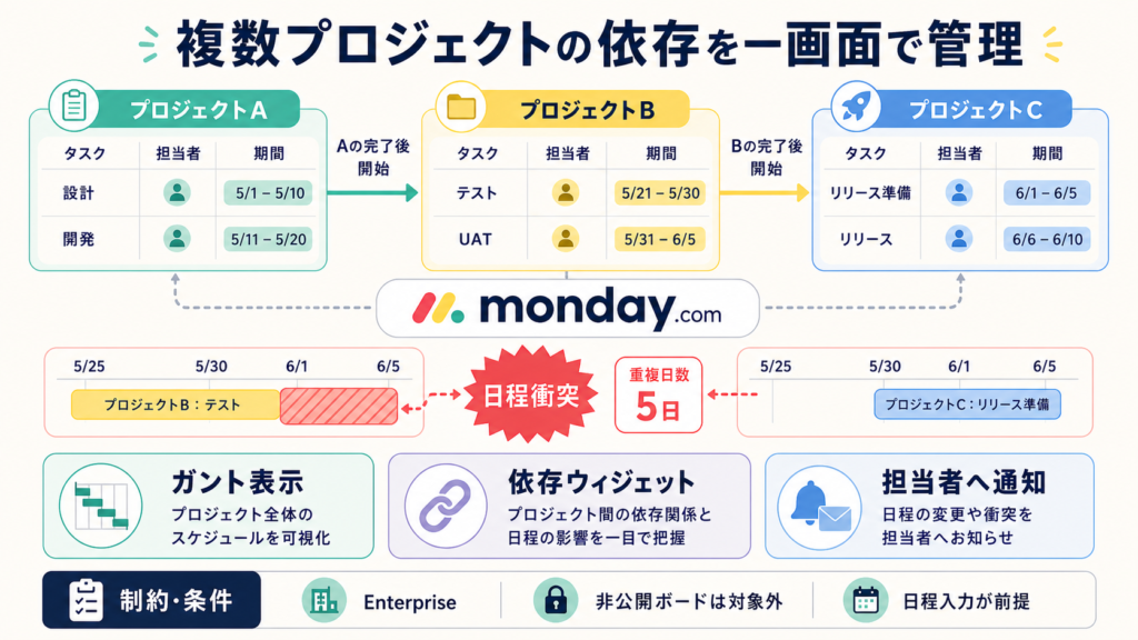 monday.comで複数プロジェクトのタスク依存と日程衝突を管理する図解