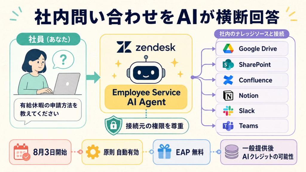 Zendesk Employee Service AI Agentが社内知識へ権限を保って接続する図解