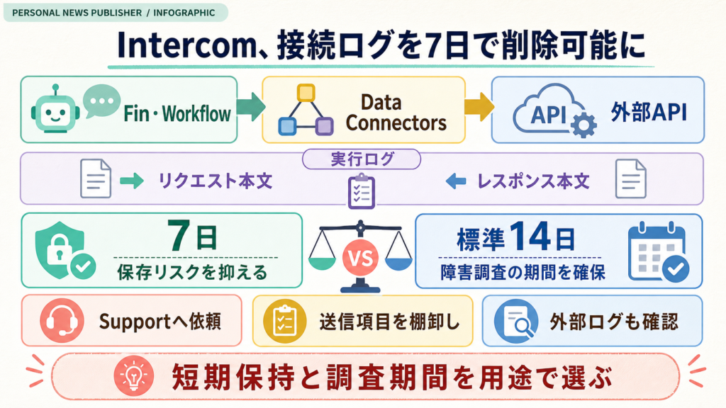 Intercom Data Connectorsの実行ログを7日または14日保持する仕組みと運用判断を示す図解