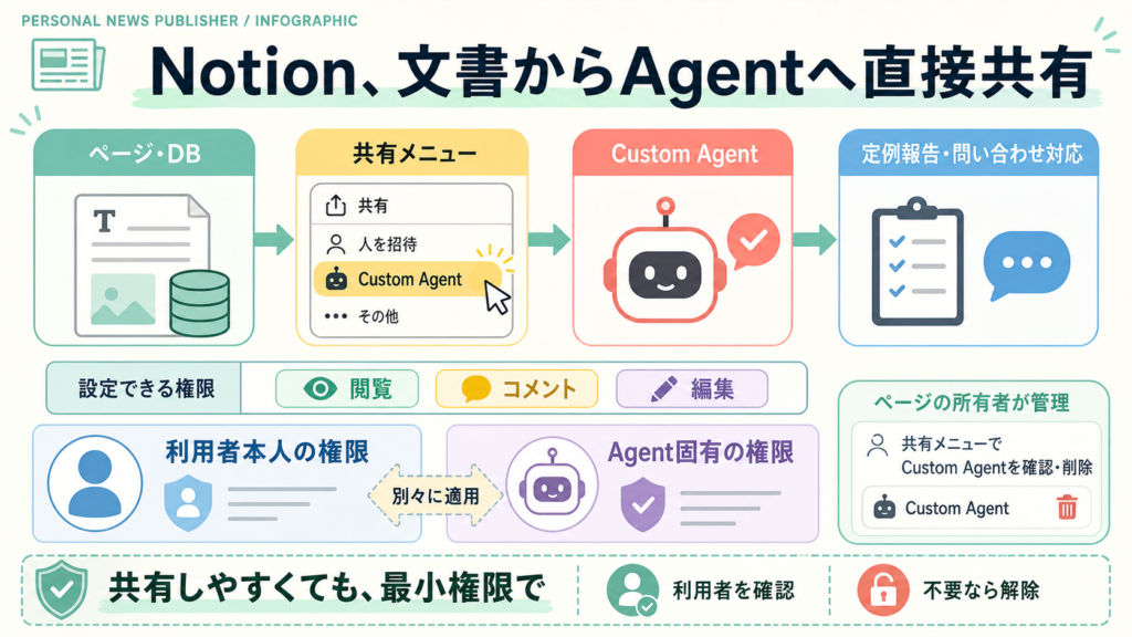 Notionのページ共有メニューからCustom Agentへ権限を付与する流れと注意点を示す図解