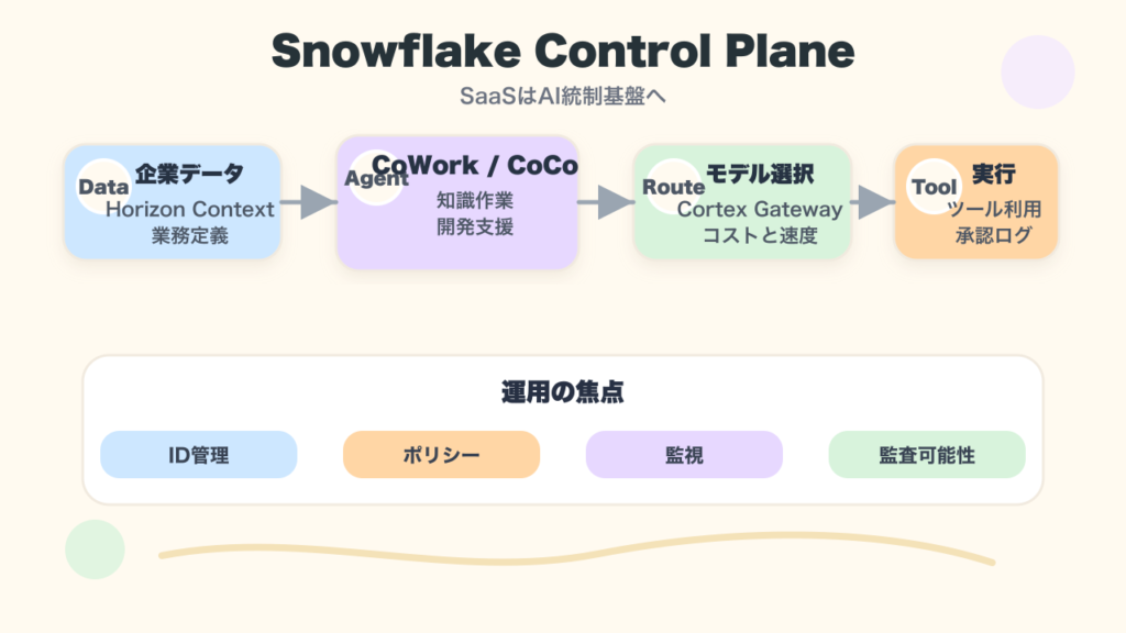 Snowflake Agentic Control PlaneでAIエージェントを統制する流れを示す図解