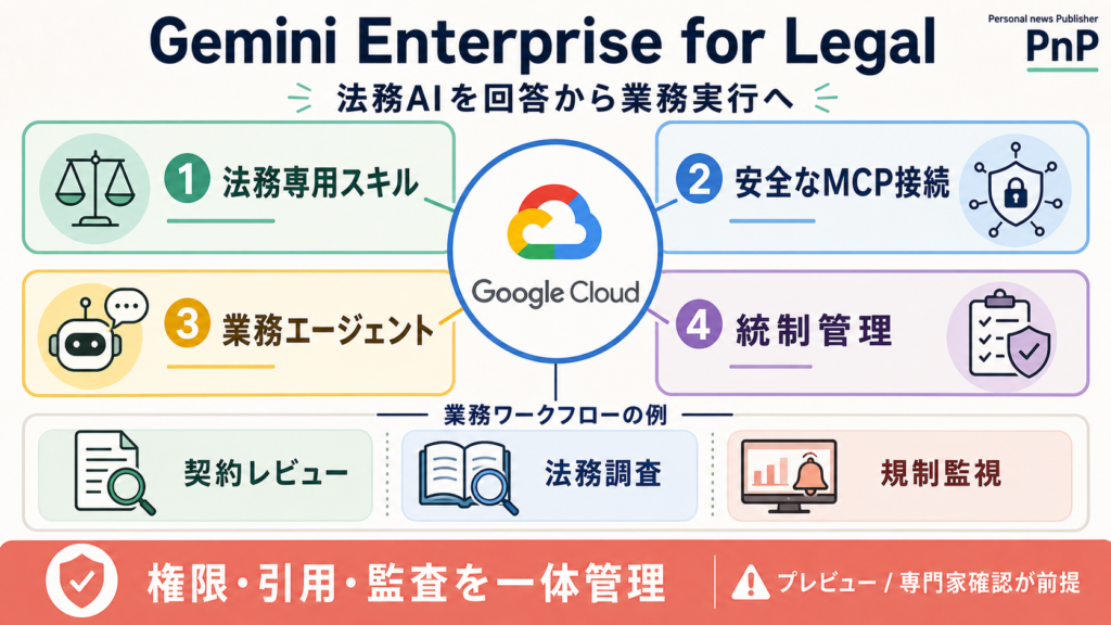 Gemini Enterprise for Legalが法務専用スキル、業務システム、エージェント、統制を結ぶ構造の図解