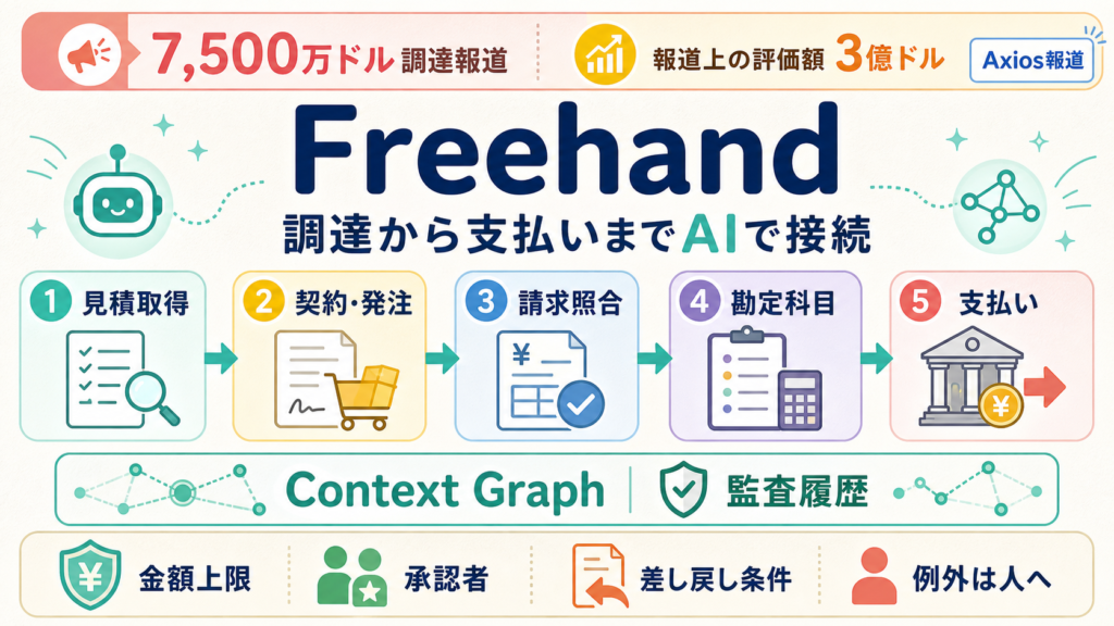 Freehandが調達から支払いまでをAIチームでつなぐ業務フローの図解
