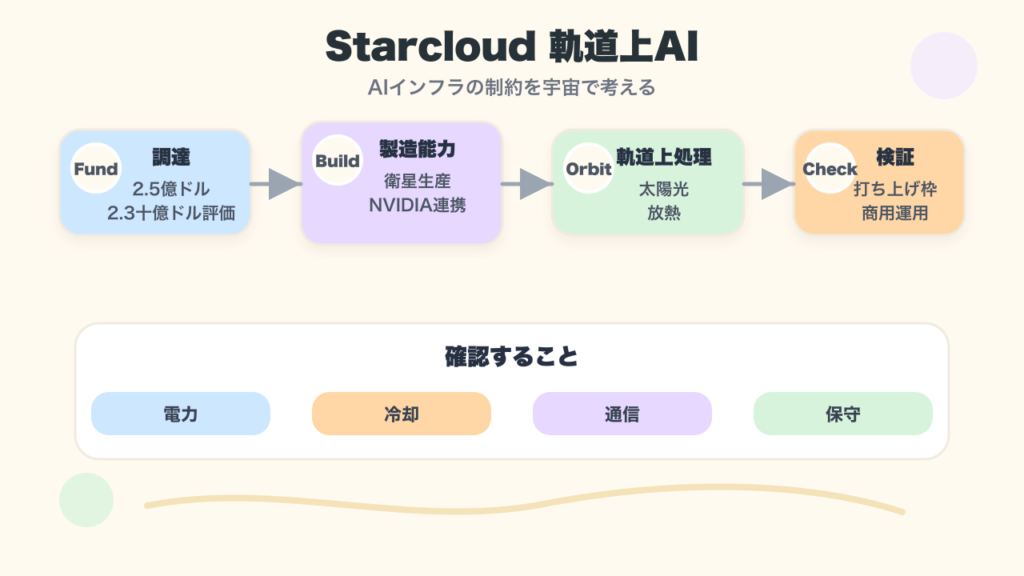 Starcloudが調達資金で軌道上AIデータセンターを進める流れの図解