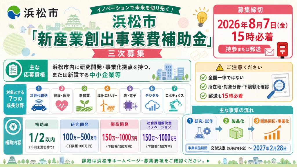 浜松市新産業創出事業費補助金の対象分野、補助額、申請期限を示す図解
