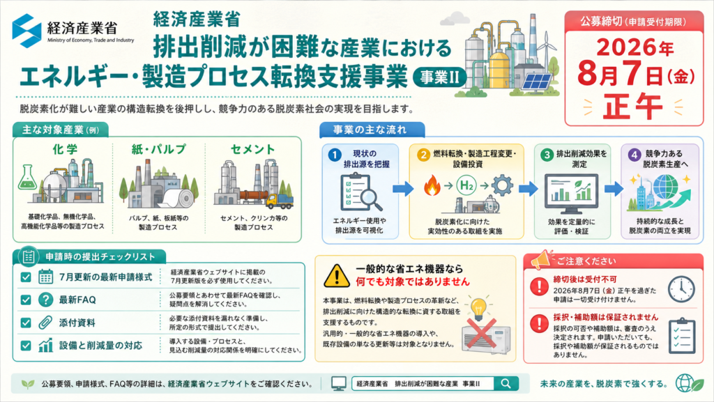排出削減が困難な素材産業のエネルギー・製造プロセス転換支援を示す図解