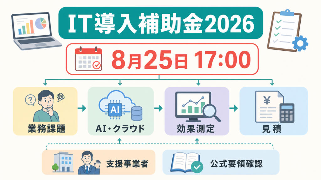 IT導入補助金とAI活用計画の申請準備を示す図解