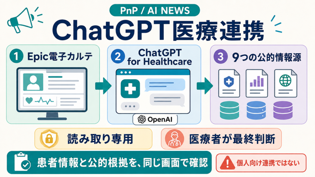 Epic電子カルテ、ChatGPT for Healthcare、9つの公的情報源を医療者が読み取り専用で確認する流れの図解