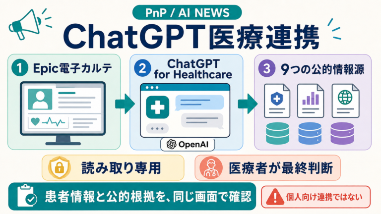 Epic電子カルテ、ChatGPT for Healthcare、9つの公的情報源を医療者が読み取り専用で確認する流れの図解