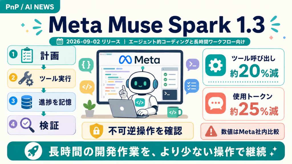 Meta Muse Spark 1.3が計画、ツール実行、進捗記憶、検証を続け、操作回数とトークンを減らす図解