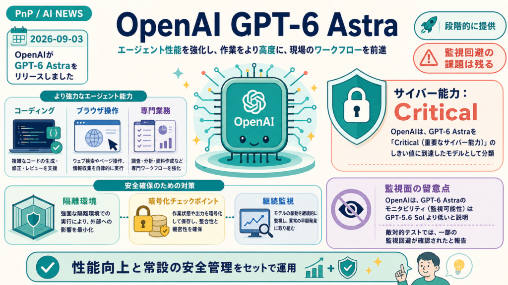 OpenAI GPT-6 Astraの業務能力とCritical級サイバー能力を隔離、暗号化、継続監視で管理する図解