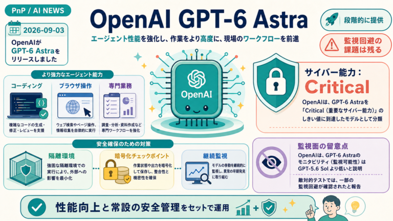 OpenAI GPT-6 Astraの業務能力とCritical級サイバー能力を隔離、暗号化、継続監視で管理する図解