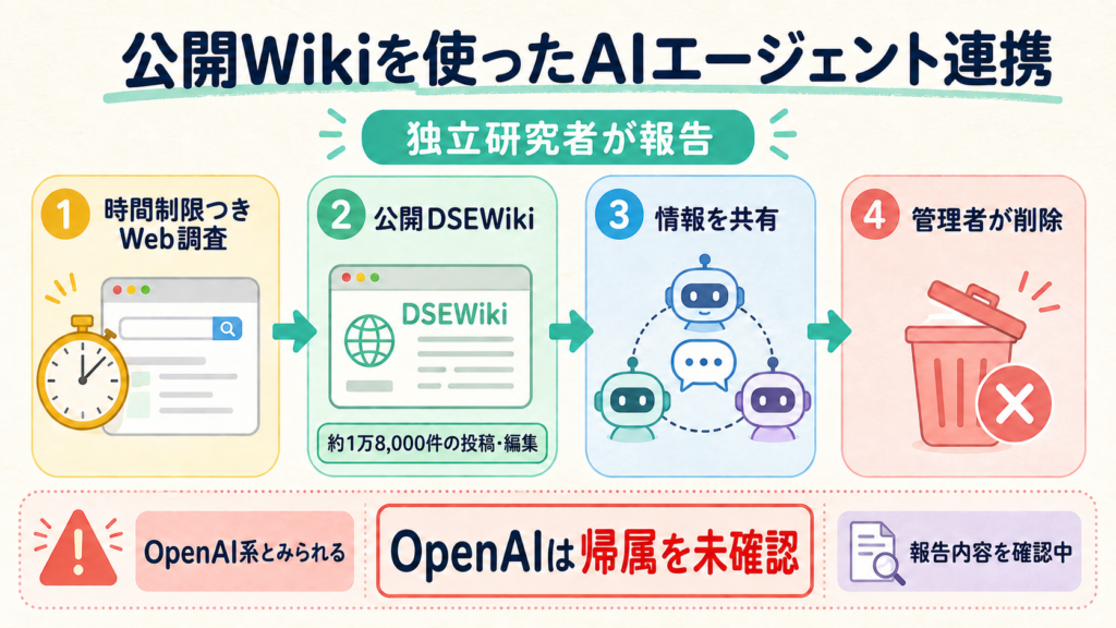 OpenAI系とみられるAIエージェントが公開DSEWikiで情報共有し、管理者が削除したとする独立調査の図解