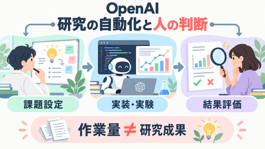 OpenAIの研究補助。人が課題設定→AIが実装・実験→人が結果評価、の3段階を大きく描く。下部は『作業量 ≠ 研究成果』。完成した自律研究者とは描かない。