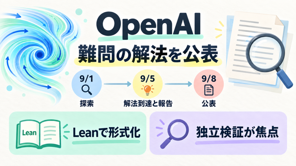 OpenAI内部AIがナビエ・ストークス問題の解法を公表。9/1探索開始→9/5解法到達と報告→9/8公表。Lean形式化と独立検証は異なる。受賞・確定とは描かない。