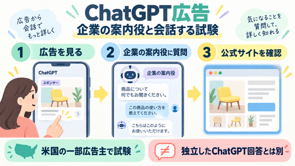 OpenAIがChatGPT広告で企業提供のSponsored Agentsを試験。広告を見る→任意で企業の案内役に質問→公式サイトへ。独立したChatGPT回答とは別で、米国の一部広告主が対象。