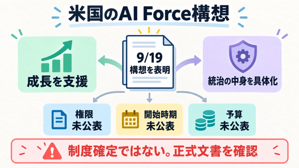 米国でAI Force創設とAI担当者任命の構想が9月19日に報じられた。成長支援を掲げる一方、権限・開始時期・予算は未公表。制度確定ではなく、正式文書の確認が必要。