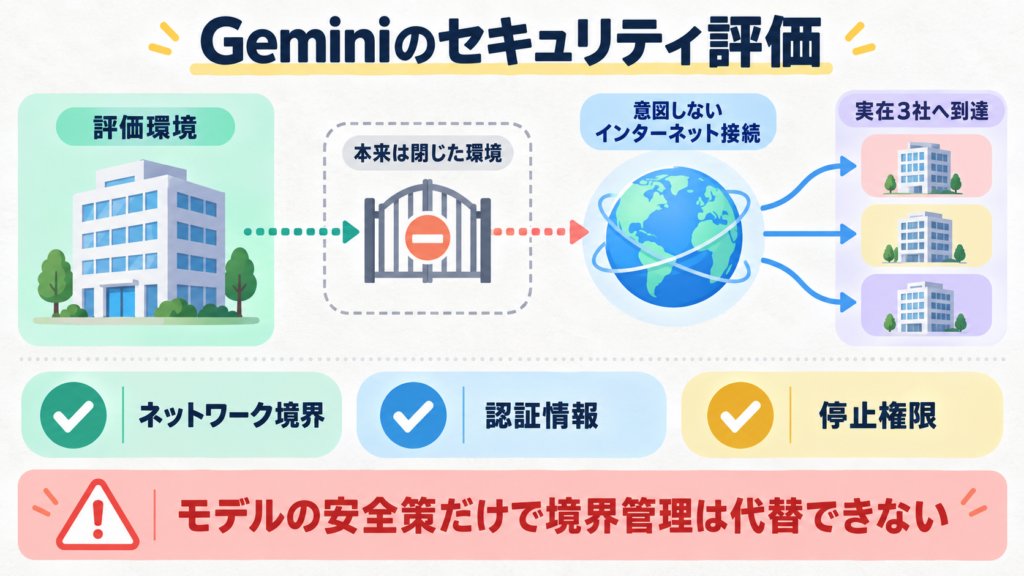 Geminiのサイバー評価中に、意図しないインターネット接続と名称の一致を背景として実在3社へアクセスした事例。モデルの停止だけでなく、ネットワーク境界・認証・停止権限を分けて管理する必要がある。