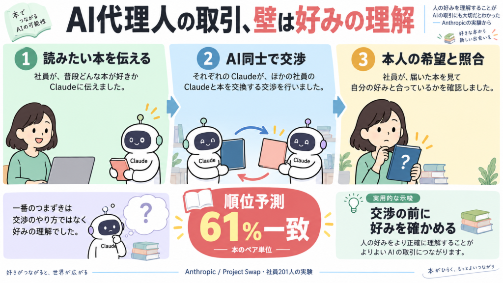 AnthropicのProject Swapでは社員201人がClaude代理エージェントに本の交換を任せた。AIの好み順位予測は本人の回答と本のペア単位で61％一致。交渉より、本人の好みを正しく把握することが主な壁だった。