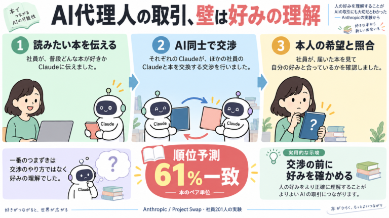 AnthropicのProject Swapでは社員201人がClaude代理エージェントに本の交換を任せた。AIの好み順位予測は本人の回答と本のペア単位で61％一致。交渉より、本人の好みを正しく把握することが主な壁だった。