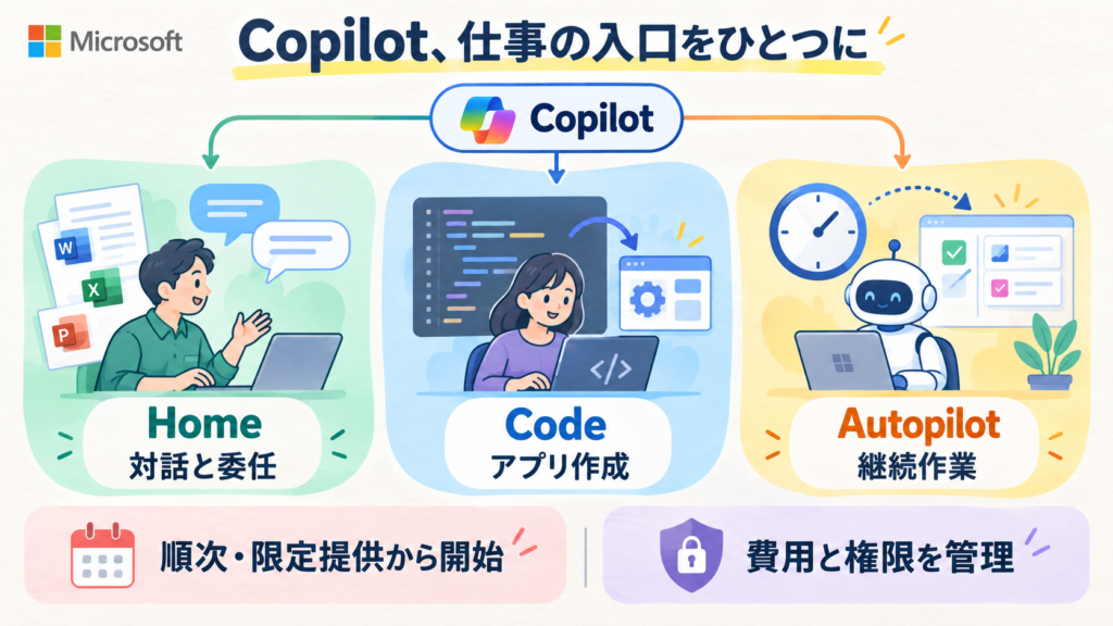 MicrosoftがCopilotにHome（対話と委任）、Code（アプリ作成）、Autopilot（継続作業）を発表。順次・限定提供から開始し、自律作業の従量課金と権限管理が重要。