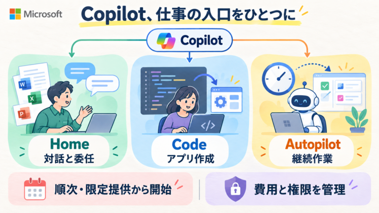 MicrosoftがCopilotにHome（対話と委任）、Code（アプリ作成）、Autopilot（継続作業）を発表。順次・限定提供から開始し、自律作業の従量課金と権限管理が重要。