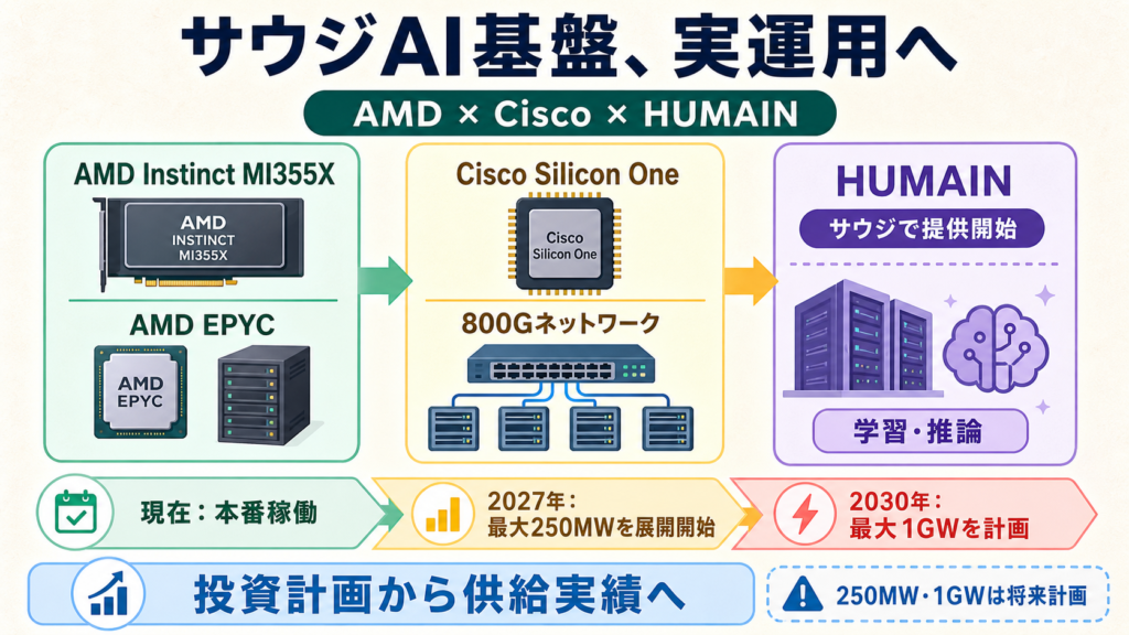 AMDの計算基盤とCiscoのネットワークをHUMAINがサウジで提供し、最大1GWへ拡大する計画の図解