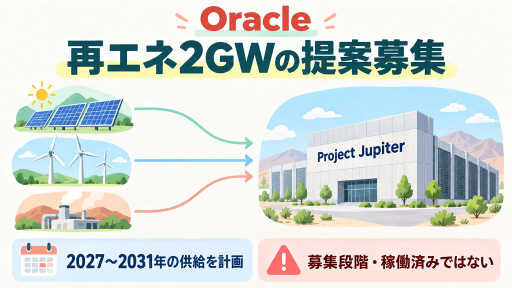 Oracleが再エネ2GWの開発提案を募集。太陽光・風力・地熱からProject Jupiterへ。供給は2027〜2031年の計画、稼働済みではない。