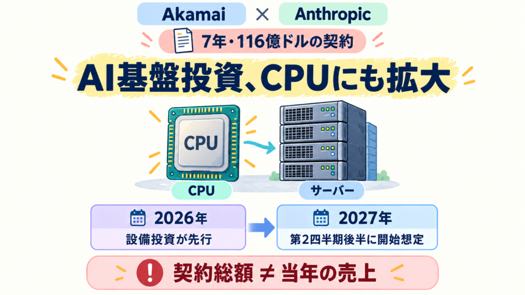 AkamaiとAnthropicのCPUクラウド契約は7年116億ドル。設備投資が先行し、サービス開始は2027年第2四半期後半を想定。契約額と当年売上は別。