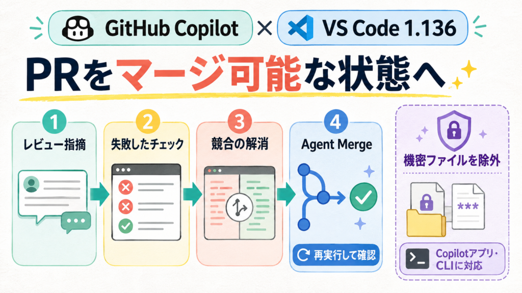 GitHub CopilotとVS CodeのAgent Mergeがレビュー指摘、失敗したチェック、競合を解消し再確認する流れの図解
