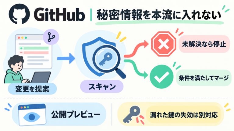 GitHubの公開プレビュー。PRのスキャン完了と未解決の秘密情報警告がないことをマージ条件にできる。プッシュ保護に追加する対策。漏えいした鍵の失効は別途必要。