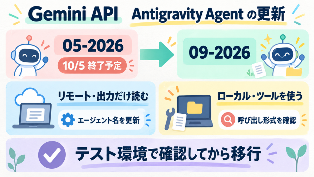 Gemini APIのAntigravity Agent 09-2026が新登場。旧05-2026は10/5終了予定。リモートで出力だけ読む場合はエージェント名更新中心、ローカルやツール解析では呼び出し形式の移行確認が必要。