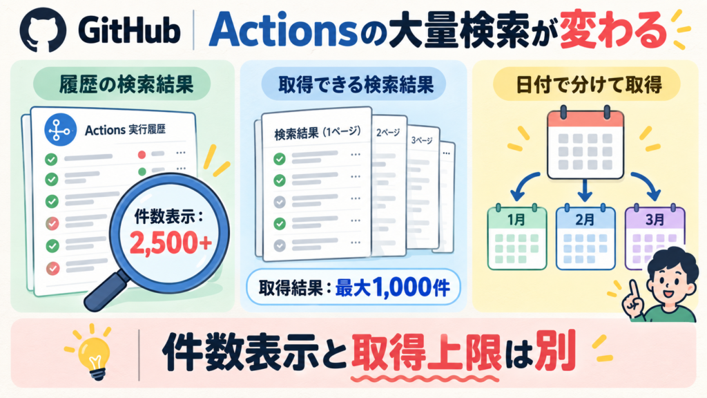 GitHub Actionsの大量検索は件数が2,500超なら2,500+と報告。ページ付き取得は最大1,000件のまま。日付で範囲を分け、抜けや重複を確認する。