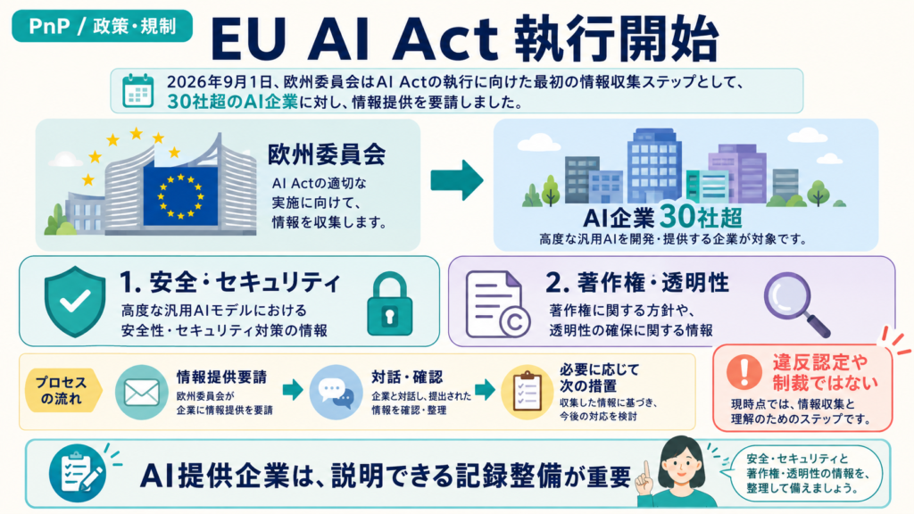 欧州委員会が30社超のAI企業へ安全・セキュリティと著作権・透明性の情報提供を求めた流れの図解