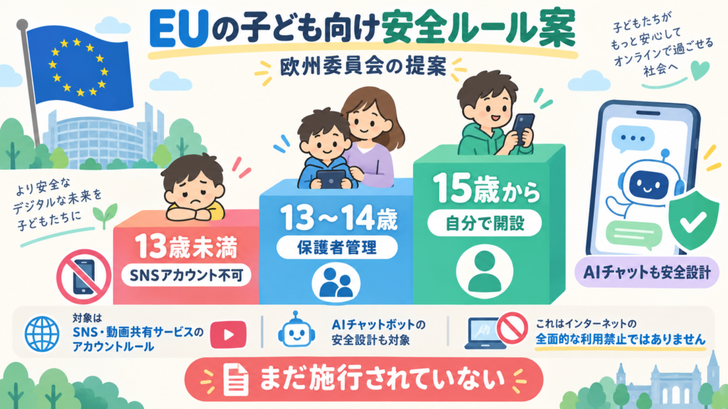 欧州委員会はEU KIDS Actを提案。SNS等のアカウントは13歳未満を認めず、13～14歳は保護者管理、15歳から自分で開設する案。未成年向けAIチャットにも安全設計を求める。成立・施行済みではない。