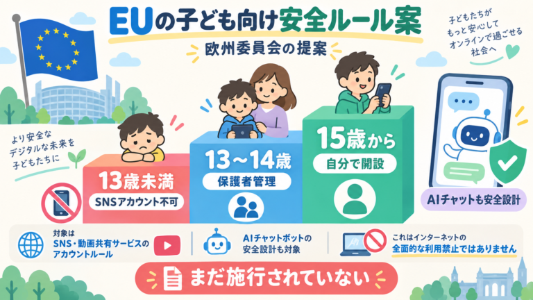 欧州委員会はEU KIDS Actを提案。SNS等のアカウントは13歳未満を認めず、13～14歳は保護者管理、15歳から自分で開設する案。未成年向けAIチャットにも安全設計を求める。成立・施行済みではない。
